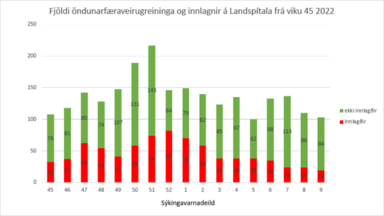 Fjöldi öndunarfæraveirugreininga og innlagnir á Landspítala frá viku 45 2022 - súlurit