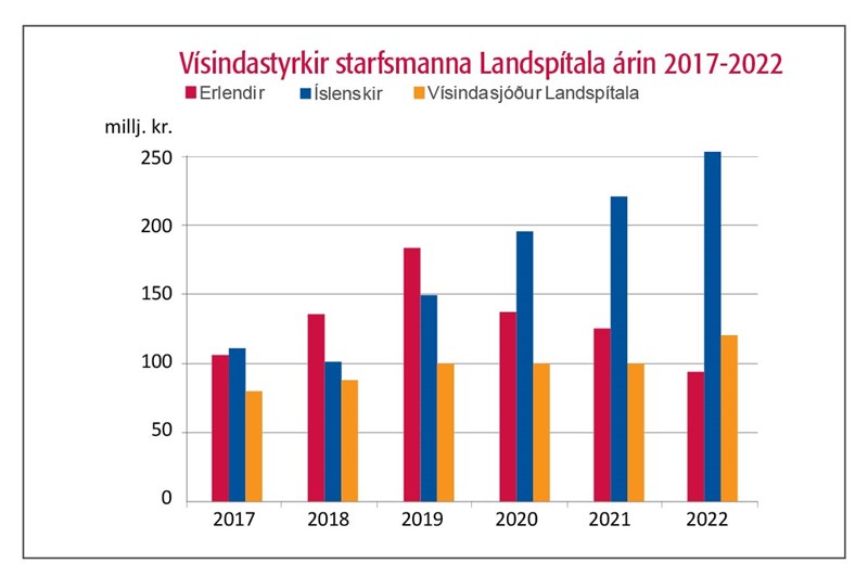 VÍSINDASTYRKIR STARFSMANNA LANDSPÍTALA 2017-2022