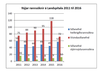 Nýjar rannsóknir á Landspítala 2011 til 2016