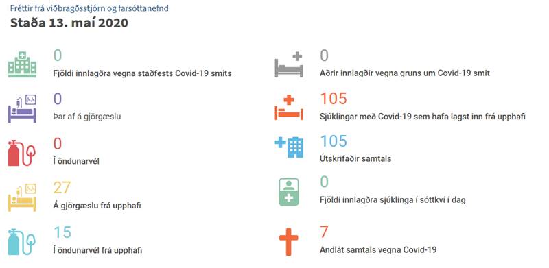 Tímamót að enginn sjúklingur er innlagður á Landspítala vegna Covid-19