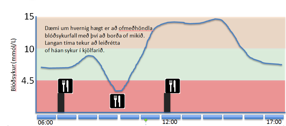 Að meðhöndla blóðsykurföll