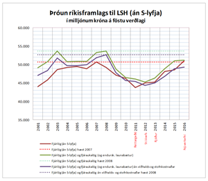 Þróun ríkisframlags til Landspítala