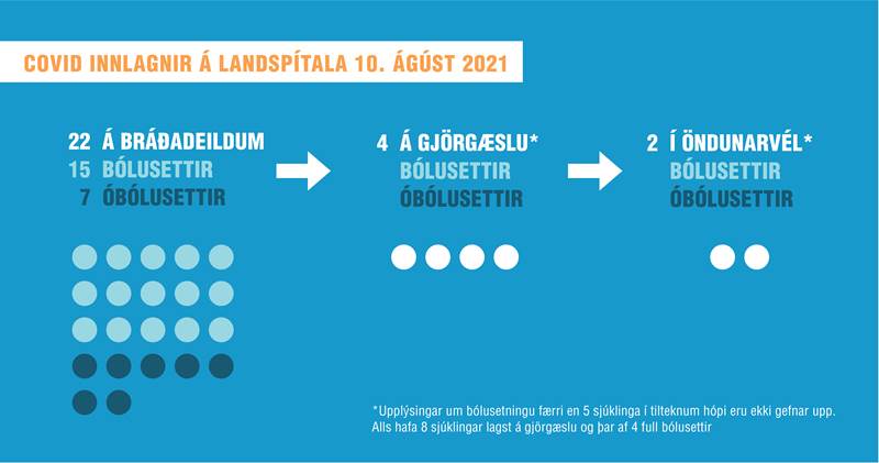 Covid innlagnir á Landspítala 10. ágúst 2021: Bólusettir og óbólusettir