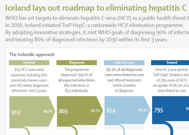 Ísland í forystu í baráttunni gegn lifrarbólgu C
