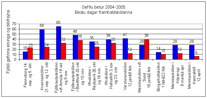 Blóðbankinn - Gefðu betur 04-05