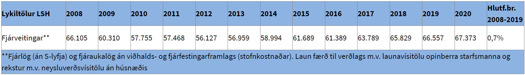 Fjármögnun - fjárveitingar