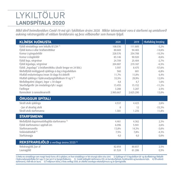 Lykiltölur Landspítala 2019-2020