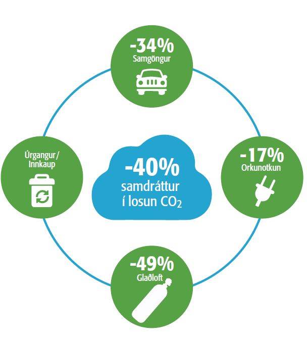 Landspítali ætlar að draga úr losun koltvísýrings um 40% á 5 árum