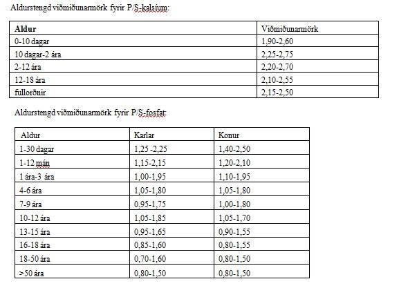 Rannsóknarkjarni tekur upp aldurstengd viðmiðunarmörk fyrir kalsíum og fosfat