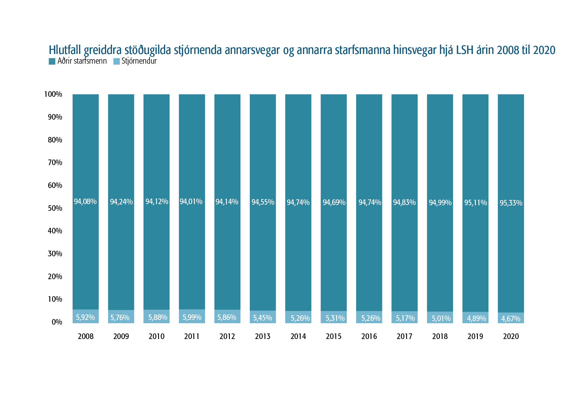 Hlutfall greiddra stöðugilda í stoðþjónustu vs klíník 2008-2020