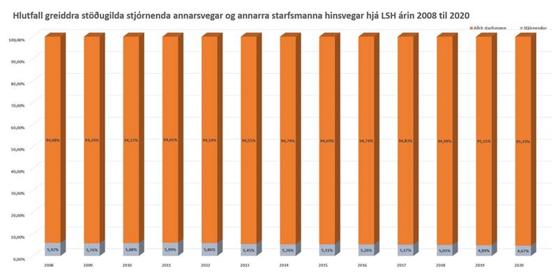 Samantekt um stjórnendur á Landspítala og laun þeirra