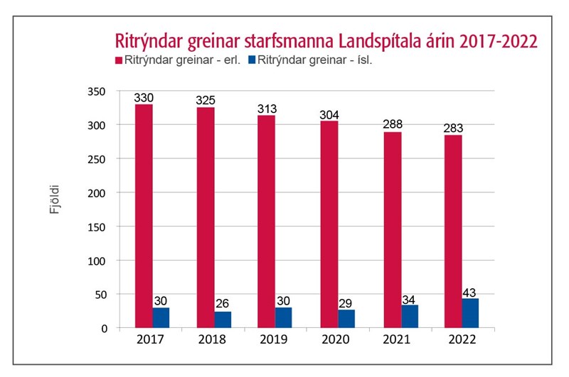 Ritrýndar greinar starfsmanna LaNDSPÍTALA 2017-2022