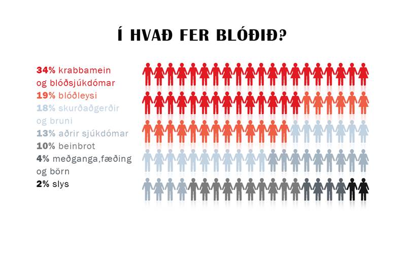 Hátíðarhöld í Blóðbankanum 14. júní á alþjóða blóðgjafadeginum