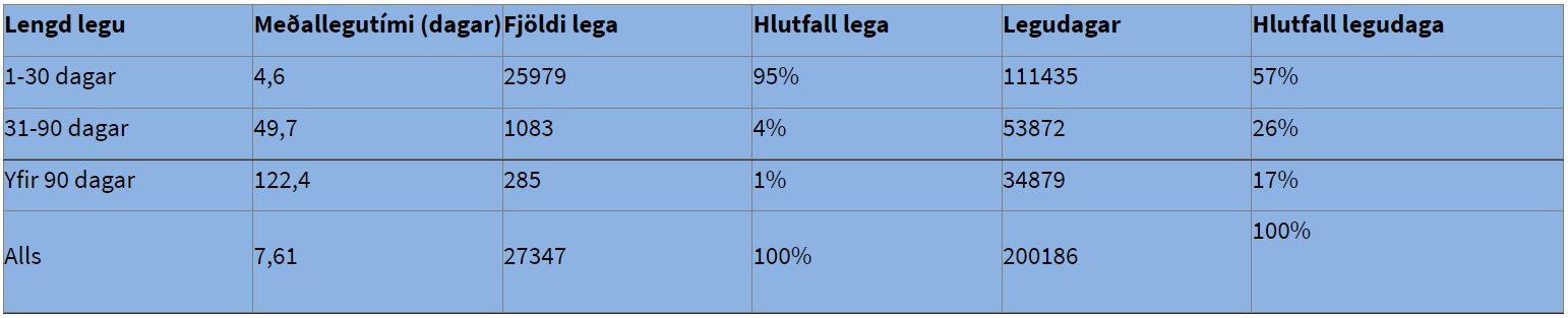 Lengd lega meðallegutími fjöldi lega hlutfall