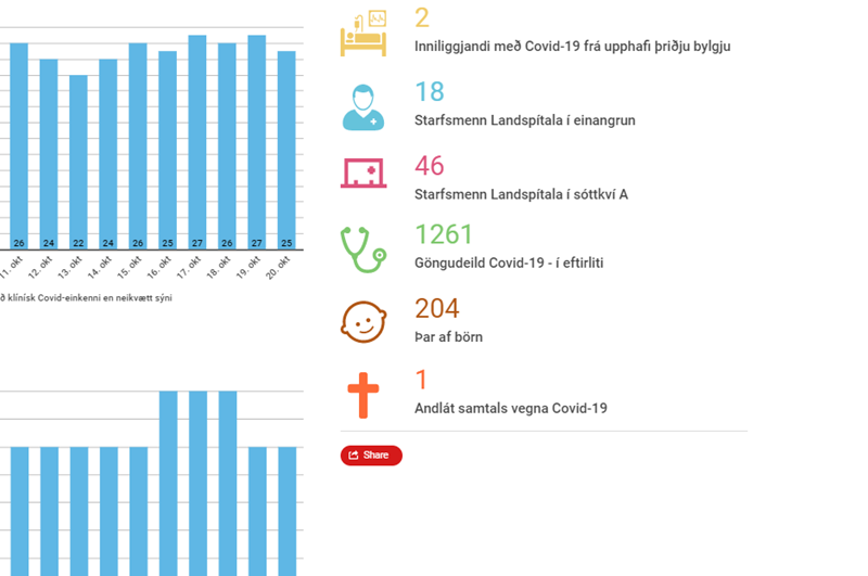 Þróun Covid-19 á Landspítala í tölum